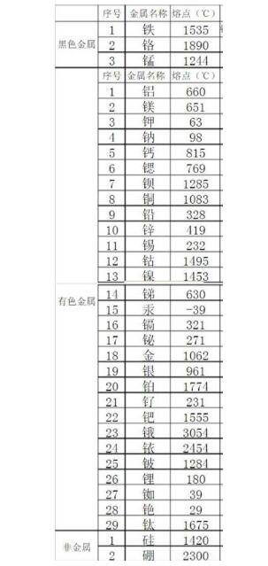 金屬熔點(diǎn)排行是怎樣的？鋼鐵的熔點(diǎn)能排第幾？